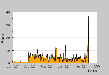 Visits Per Day