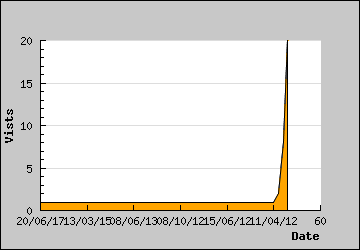 Visits Per Day