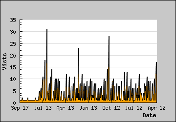 Visits Per Day