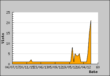 Visits Per Day