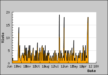 Visits Per Day