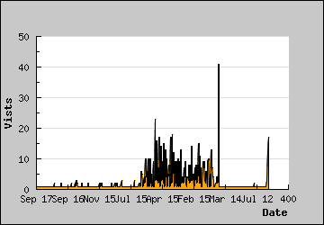 Visits Per Day