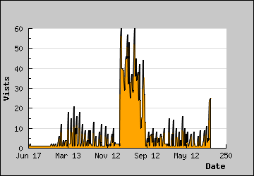 Visits Per Day