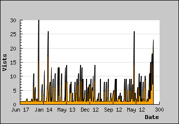 Visits Per Day