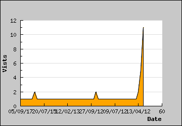 Visits Per Day