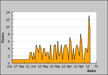 Visits Per Day