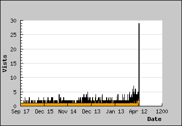 Visits Per Day