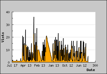 Visits Per Day