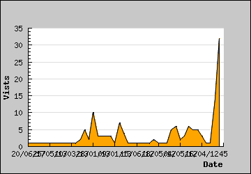 Visits Per Day