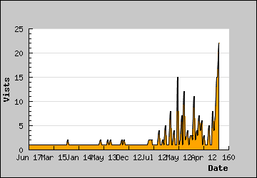 Visits Per Day