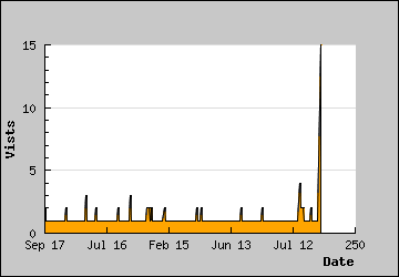 Visits Per Day