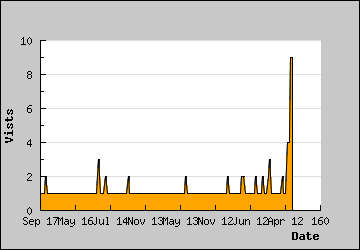 Visits Per Day