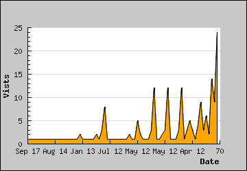 Visits Per Day