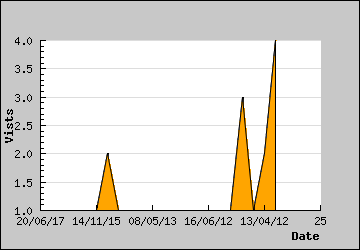 Visits Per Day