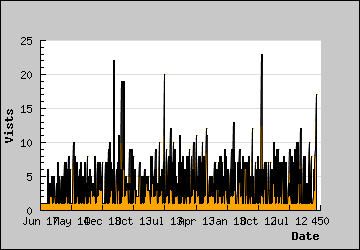 Visits Per Day