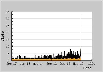 Visits Per Day