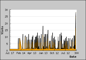 Visits Per Day