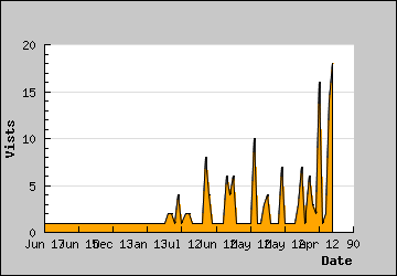 Visits Per Day