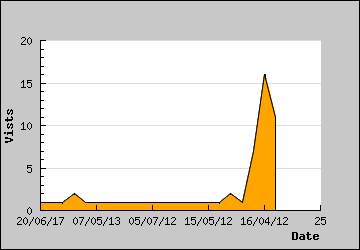 Visits Per Day