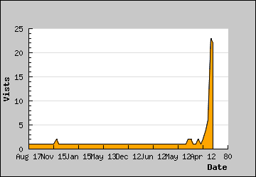 Visits Per Day