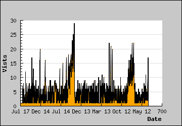 Visits Per Day