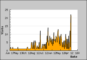 Visits Per Day