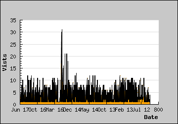 Visits Per Day