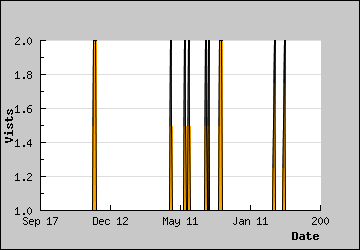 Visits Per Day