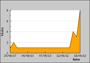 Visits Per Day