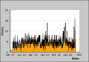 Visits Per Day