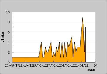 Visits Per Day