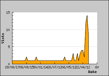 Visits Per Day