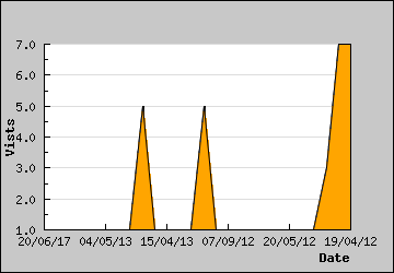 Visits Per Day