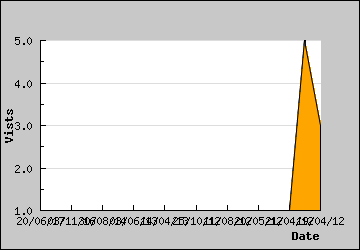 Visits Per Day