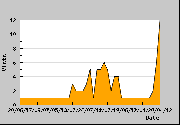 Visits Per Day