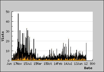 Visits Per Day