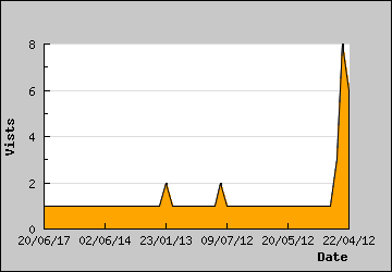 Visits Per Day