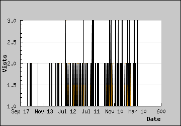 Visits Per Day