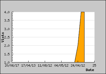 Visits Per Day