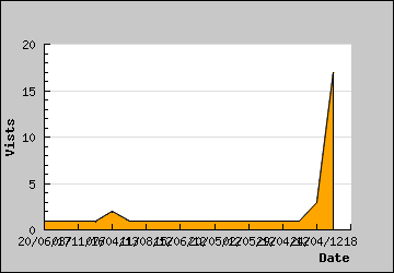 Visits Per Day