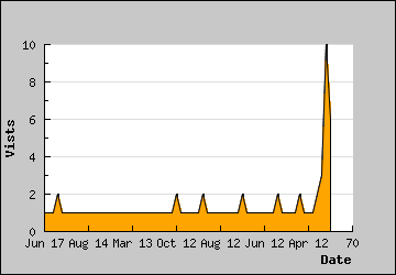 Visits Per Day