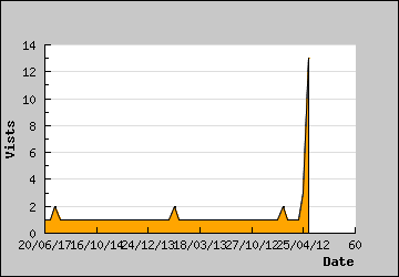 Visits Per Day