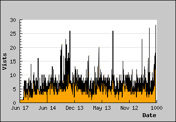 Visits Per Day