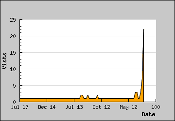 Visits Per Day