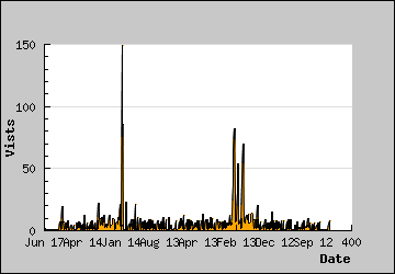 Visits Per Day