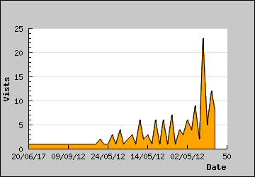 Visits Per Day