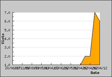 Visits Per Day