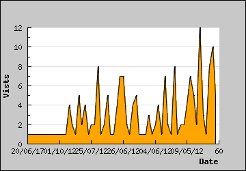 Visits Per Day