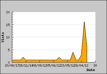 Visits Per Day