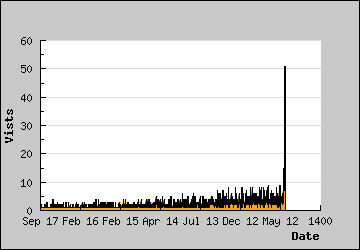 Visits Per Day